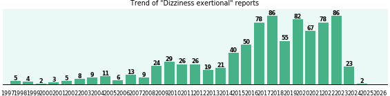 Dizziness exertional: 867 reports from FDA and social media. Dizziness exertional: 867 reports.